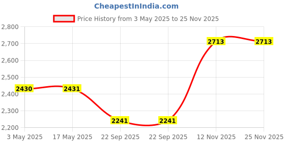 industrybuying.com Ralco 130/90-10 Speed Blaster Front/Rear Tubeless Tyre, RL-1034 ralco Price History Graph from 3 May 2025 to 25 Nov 2025