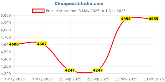 industrybuying.com Ralco 140/90-15 Speed Blaster Front/Rear Tube Type Tyre, RL-1034 ralco Price History Graph from 3 May 2025 to 30 Nov 2025