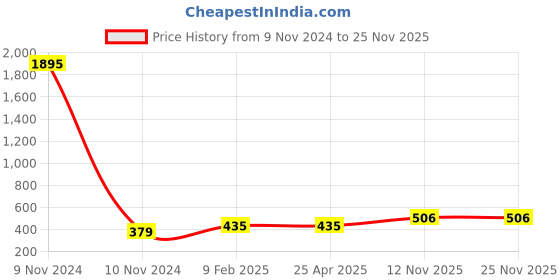 industrybuying.com Ralco 145/70 R12 Butyl Rubber Tube for Passanger Car ralco Price History Graph from 9 Nov 2024 to 25 Nov 2025