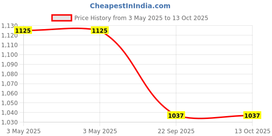 industrybuying.com Ralco 2.25-19 Dura RIB Front Tube Type Tyre, RL-1047 ralco Price History Graph from 3 May 2025 to 12 Oct 2025