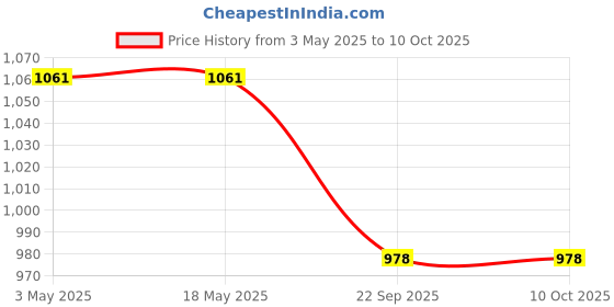 industrybuying.com Ralco 2.50-16 Neuron 6 PR Front Tube Type Tyre, RL-1054 ralco Price History Graph from 3 May 2025 to 10 Oct 2025