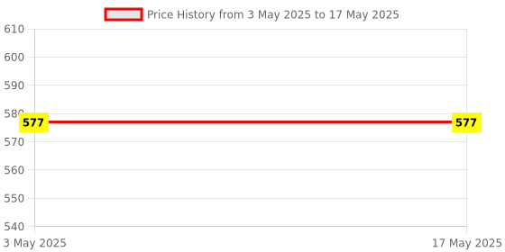 industrybuying.com Ralco 30-60 Range Brix Hydrometer with Built in Thermometer ralco Price History Graph from 3 May 2025 to 17 May 2025