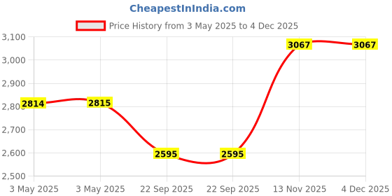 industrybuying.com Ralco 3.50-18 Gripper Rear Tubeless Tyre, RL-1037 ralco Price History Graph from 3 May 2025 to 4 Dec 2025