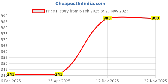 industrybuying.com Ralco 4.00-10 Butyl Rubber Tube for Auto Rickshaw ralco Price History Graph from 6 Feb 2025 to 27 Nov 2025