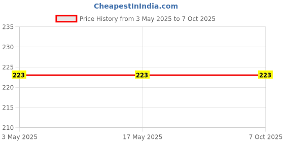 industrybuying.com Ralco 60-70 Range Brix Hydrometer ralco Price History Graph from 3 May 2025 to 7 Oct 2025