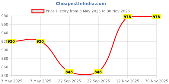 industrybuying.com Ralco 60/100-12 Eco Ride Rear/Front Tubeless Tyre, RL-2007 ralco Price History Graph from 3 May 2025 to 30 Nov 2025