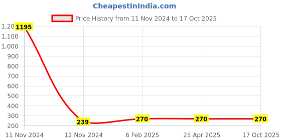 industrybuying.com Ralco 90/90-12 Butyl Rubber Tube for Scooter ralco Price History Graph from 11 Nov 2024 to 15 Oct 2025