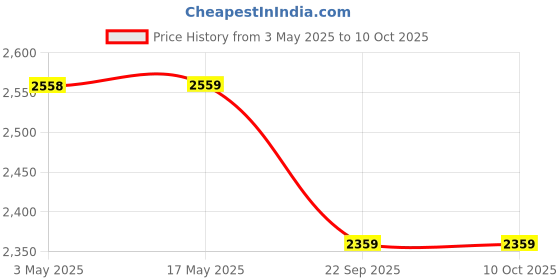 industrybuying.com Ralco 90/90-18 Blaster-F Front Tubeless Tyre, RL-1036 ralco Price History Graph from 3 May 2025 to 9 Oct 2025