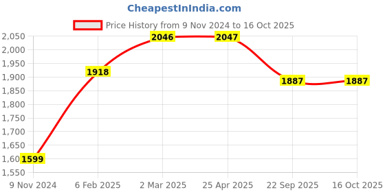 industrybuying.com Ralco AT 100/90-10 Tube Type Tyre for Scooter Blaster-ST ralco Price History Graph from 9 Nov 2024 to 16 Oct 2025