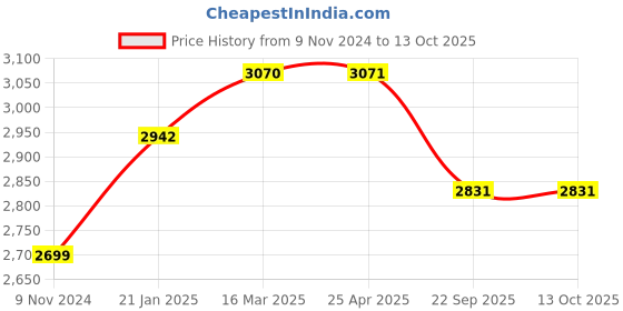 industrybuying.com Ralco AT 100/90-17 Tubeless Tyre POWER RACER ralco Price History Graph from 9 Nov 2024 to 13 Oct 2025