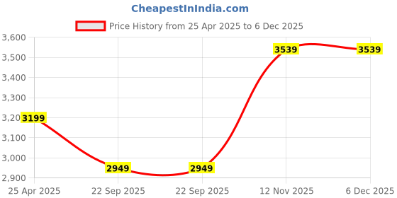 industrybuying.com Ralco AT 110/90-17 Speed Blaster T/L for Motorcycle ralco Price History Graph from 25 Apr 2025 to 5 Dec 2025