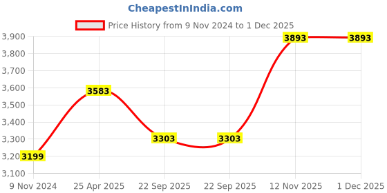 industrybuying.com Ralco At 120/90-18 Tornado 3 Tyre & Tube Fitted ralco Price History Graph from 9 Nov 2024 to 1 Dec 2025