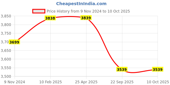 industrybuying.com Ralco At 155/80D12 LT PRp 8PR Tyre & Tube Fitted ralco Price History Graph from 9 Nov 2024 to 9 Oct 2025