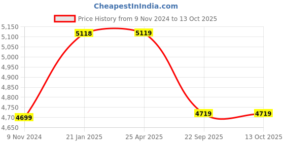 industrybuying.com Ralco AT 165/80 D13 Tube Type Tyre for Three Wheeler LOADSTAR ralco Price History Graph from 9 Nov 2024 to 13 Oct 2025