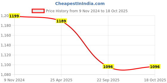 industrybuying.com Ralco AT 2.50-16 Explorer 6PR Tyre & Tube for Moped ralco Price History Graph from 9 Nov 2024 to 18 Oct 2025