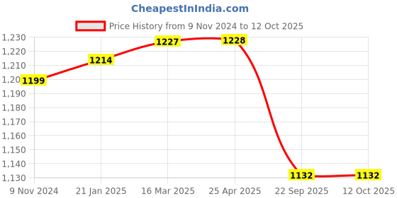 industrybuying.com Ralco AT 2.50-16 Tube Type Tyre for Moped Blaster-T ralco Price History Graph from 9 Nov 2024 to 12 Oct 2025