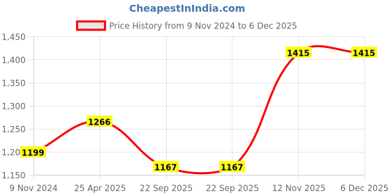 industrybuying.com Ralco At 2.50-17 PNU Sp Afq. 4PR Tyre & Tube Fitted ralco Price History Graph from 9 Nov 2024 to 5 Dec 2025