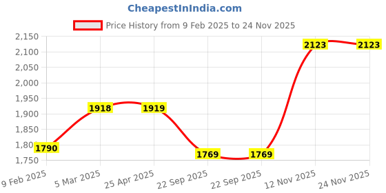 industrybuying.com Ralco At 2.50-18 MPP 4PR Tyre & Tube Fitted ralco Price History Graph from 9 Feb 2025 to 24 Nov 2025