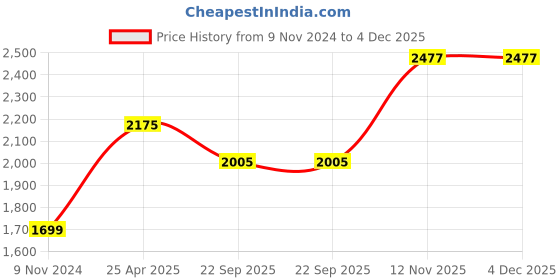industrybuying.com Ralco AT 2.75-17 Blaster F T/L for Motorcycle ralco Price History Graph from 9 Nov 2024 to 4 Dec 2025