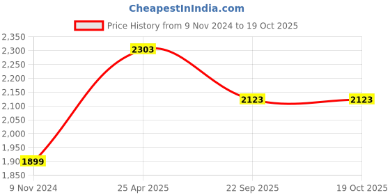 industrybuying.com Ralco AT 2.75-18 Tube Type Tyre for Motorcycle Speed Blaster ralco Price History Graph from 9 Nov 2024 to 17 Oct 2025