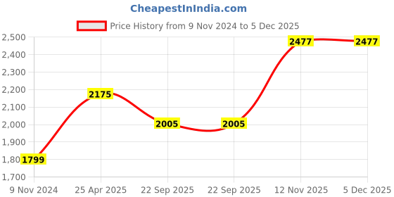 industrybuying.com Ralco At 3.00-17 Road Storm Plus 6PR Tyre & Tube Fitted ralco Price History Graph from 9 Nov 2024 to 5 Dec 2025