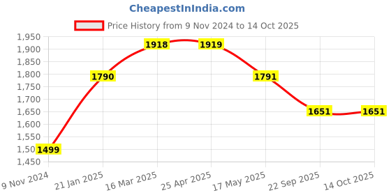 industrybuying.com Ralco AT 3.50-10 Tube Type Tyre for Electric Three Wheeler RT-09 ralco Price History Graph from 9 Nov 2024 to 14 Oct 2025