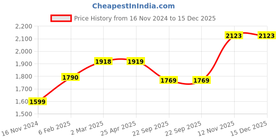 industrybuying.com Ralco AT 3.50-10 Tubeless Tyre for Scooter Blaster-ST ralco Price History Graph from 16 Nov 2024 to 15 Dec 2025