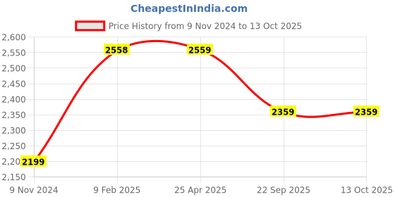 industrybuying.com Ralco AT 4.00-10 Tube Type Tyre for Three Wheeler POWER RIB ralco Price History Graph from 9 Nov 2024 to 13 Oct 2025
