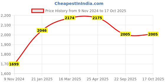 industrybuying.com Ralco AT 4.00-8 Tube Type Tyre for Three Wheeler LOADSTAR ralco Price History Graph from 9 Nov 2024 to 16 Oct 2025