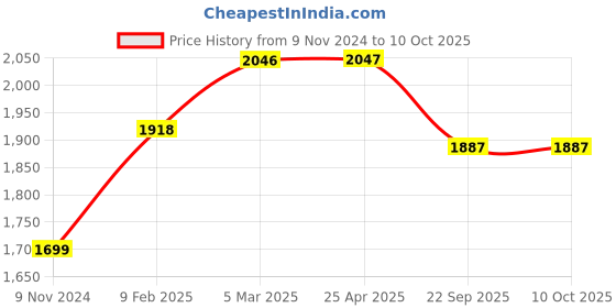 industrybuying.com Ralco AT 4.00-8 Tube Type Tyre for Three Wheeler LUG ralco Price History Graph from 9 Nov 2024 to 10 Oct 2025