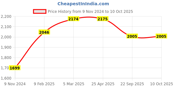 industrybuying.com Ralco AT 4.00-8 Tube Type Tyre for Three Wheeler POWER RIB ralco Price History Graph from 9 Nov 2024 to 10 Oct 2025