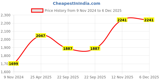 industrybuying.com Ralco AT 4.00-8 Tube Type Tyre for Three Wheeler SEVEN STAR ralco Price History Graph from 9 Nov 2024 to 6 Dec 2025