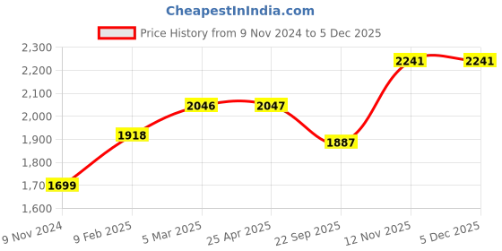 industrybuying.com Ralco AT 4.00-8 Tube Type Tyre for Three Wheeler TRI STAR ralco Price History Graph from 9 Nov 2024 to 4 Dec 2025