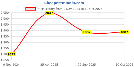 industrybuying.com Ralco AT 4.00-8 Tuf Master 6PR Tyre & Tube for Auto Rickshaw ralco Price History Graph from 9 Nov 2024 to 10 Oct 2025