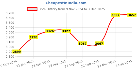 industrybuying.com Ralco AT 4.50-10 Tube Type Tyre for Three Wheeler POWER RIB ralco Price History Graph from 9 Nov 2024 to 3 Dec 2025