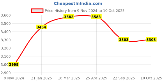 industrybuying.com Ralco AT 5.00-10 Tube Type Tyre for Three Wheeler LOADSTAR ralco Price History Graph from 9 Nov 2024 to 10 Oct 2025