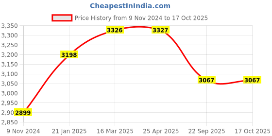 industrybuying.com Ralco AT 5.00-10 Tube Type Tyre for Three Wheeler POWER RIB ralco Price History Graph from 9 Nov 2024 to 16 Oct 2025