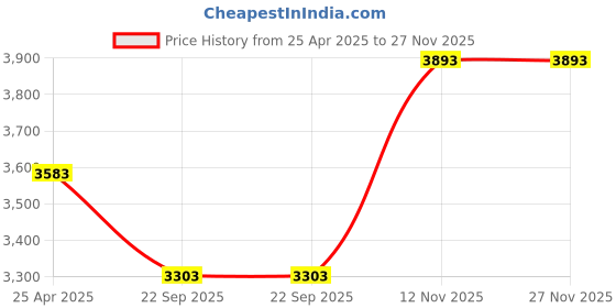 industrybuying.com Ralco AT 5.00-10 Tubeless Tyre for Three Wheeler POWER LUG ralco Price History Graph from 25 Apr 2025 to 27 Nov 2025
