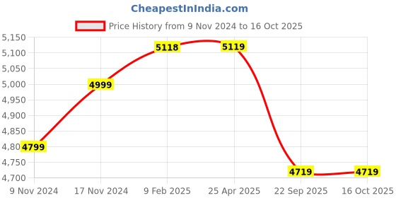 industrybuying.com Ralco AT 6.00-16 Tube Type Tyre for Three Wheeler TM CHAMPION ralco Price History Graph from 9 Nov 2024 to 16 Oct 2025
