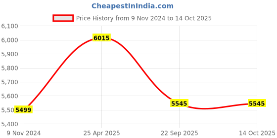 industrybuying.com Ralco AT 6.00-16 Tube Type Tyre for Tractor and Farm YODHA ralco Price History Graph from 9 Nov 2024 to 14 Oct 2025