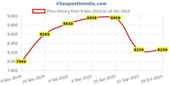 industrybuying.com Ralco AT 7.50-16 Tube Type Tyre for Tractor and Farm CHAMPION ralco Price History Graph from 9 Nov 2024 to 18 Oct 2025
