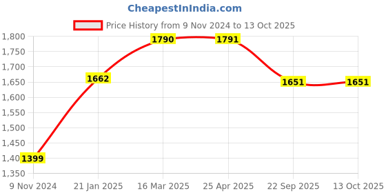industrybuying.com Ralco AT 90/100-10 Tube Type Tyre for Scooter Blaster-HT ralco Price History Graph from 9 Nov 2024 to 13 Oct 2025