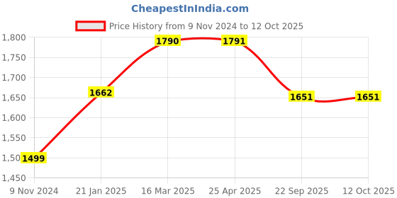 industrybuying.com Ralco AT 90/90-12 Tube Type Tyre for Scooter BLaster-HT ralco Price History Graph from 9 Nov 2024 to 11 Oct 2025