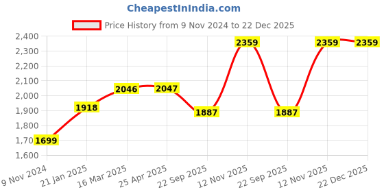 industrybuying.com Ralco AT 90/90-12 Tubeless Tyre for Scooter BLASTER-HT ralco Price History Graph from 9 Nov 2024 to 21 Dec 2025