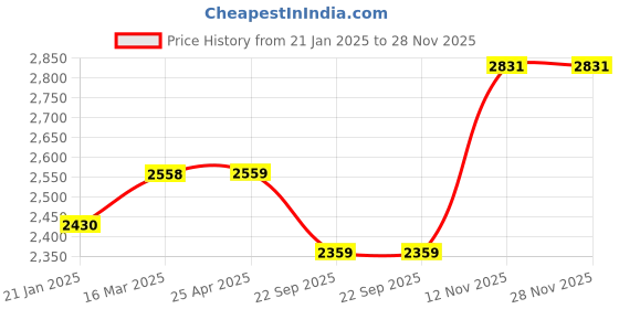 industrybuying.com Ralco Blaster-HT AT 80/100-18 TL Tyre (Rear) for Motorcycle ralco Price History Graph from 21 Jan 2025 to 28 Nov 2025
