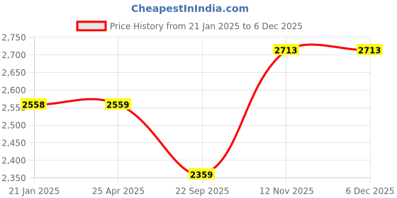 industrybuying.com Ralco BLASTER PRO AT 100/80-17 TL Tyre (Rear) for Motorcycle ralco Price History Graph from 21 Jan 2025 to 5 Dec 2025