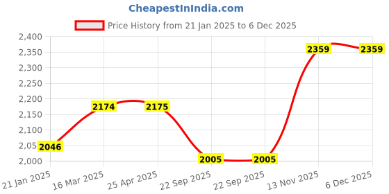 industrybuying.com Ralco BLASTER PRO AT 80/100-17 TL Tyre (Rear) for Motorcycle ralco Price History Graph from 21 Jan 2025 to 5 Dec 2025