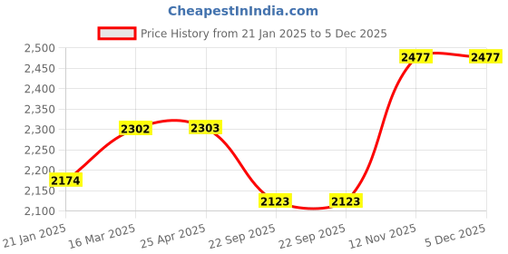 industrybuying.com Ralco BLASTER PRO AT 80/100-18 TL Tyre (Rear) for Motorcycle ralco Price History Graph from 21 Jan 2025 to 5 Dec 2025