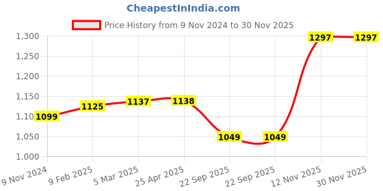 industrybuying.com Ralco Ebt 16X3.0 Ralson 4PR Tyre & Tube Fitted Tube Type Tyre ralco Price History Graph from 9 Nov 2024 to 30 Nov 2025