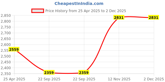 industrybuying.com Ralco ECO TOUR AT 130/60-13 TL Tyre (Front/Rear) for Scooter RNG ralco Price History Graph from 25 Apr 2025 to 2 Dec 2025